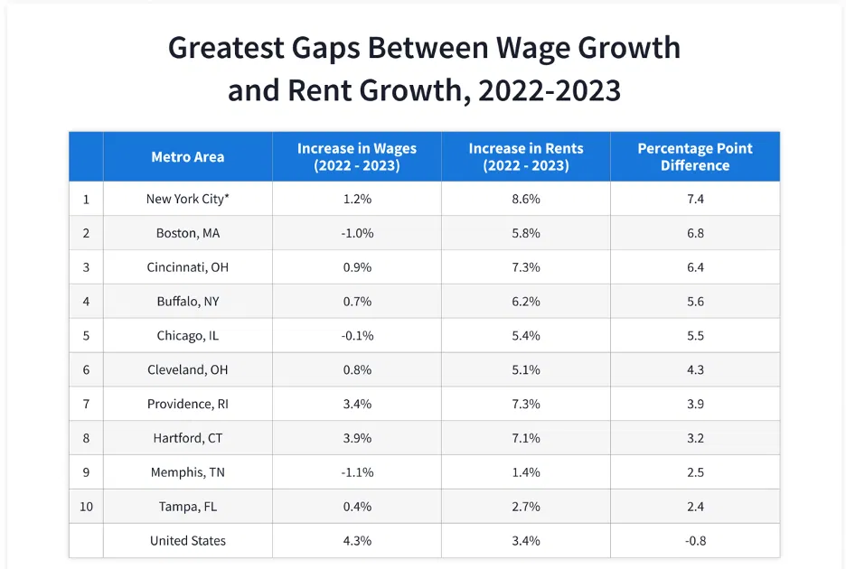Rents are Growing