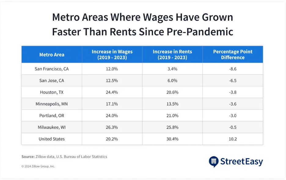 Rents are Growing